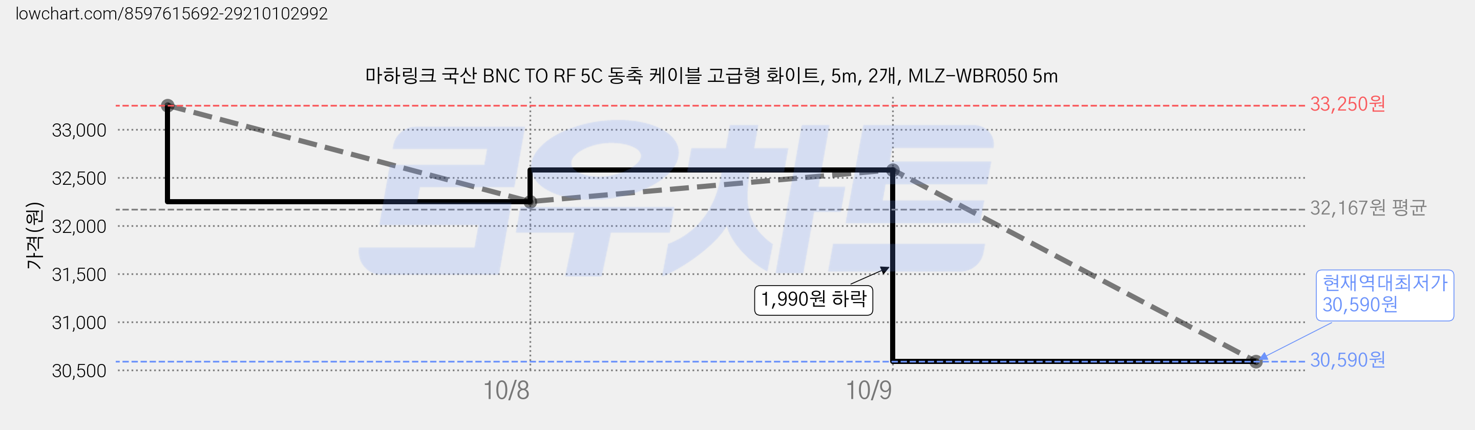 마하링크 국산 BNC TO RF 5C 동축 케이블 고급형 화이트, 5m, 2개, MLZ-WBR050 5m 가격 변동 차트, 현재가 30,590원, 역대최저가