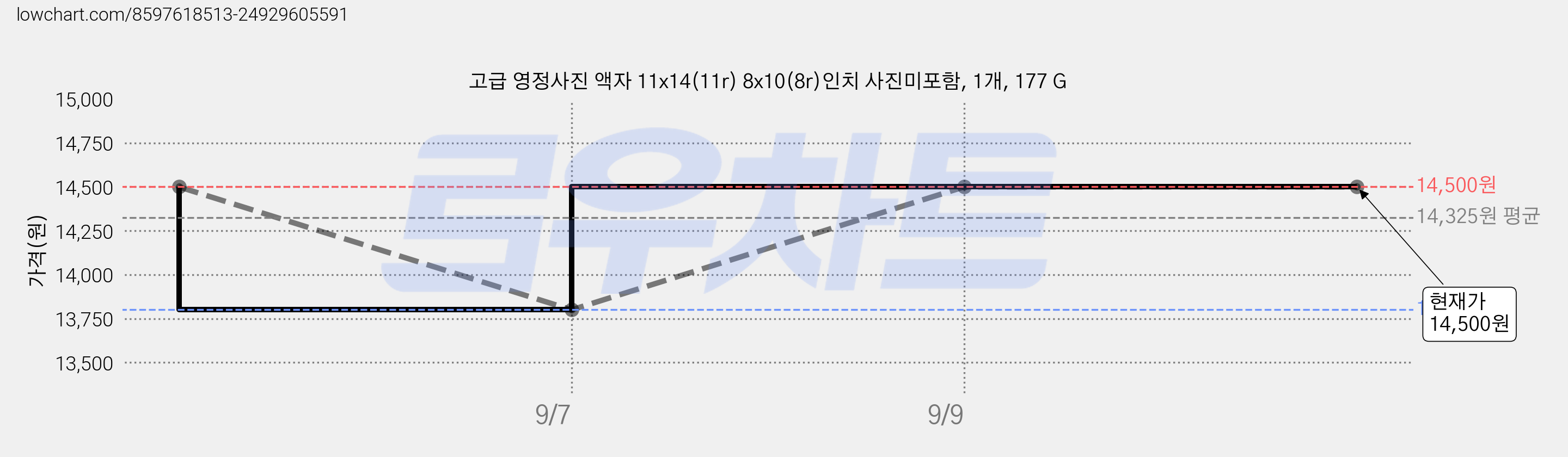 고급 영정사진 액자 11x14(11r) 8x10(8r)인치 사진미포함, 1개, 177 G 가격 변동 차트, 현재가 14,500원, 관측 최저가 13,800원