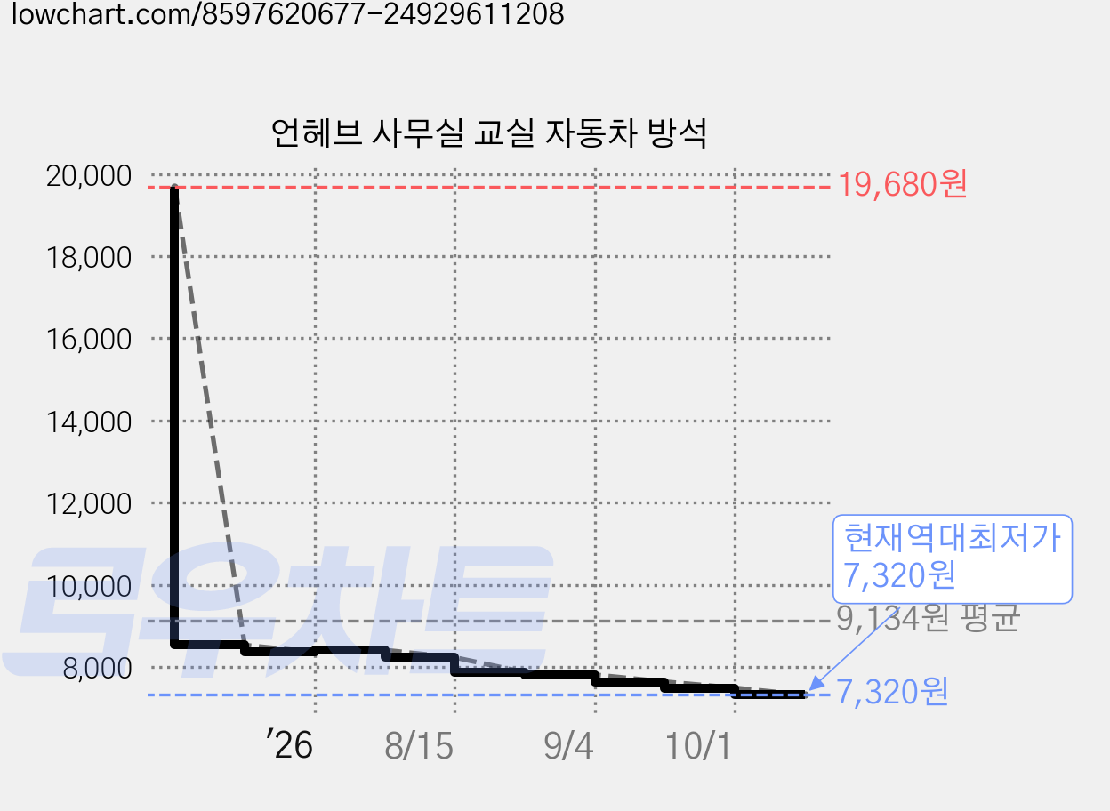 언헤브 사무실 교실 자동차 방석 가격 변동 차트, 현재가 7,320원, 역대최저가