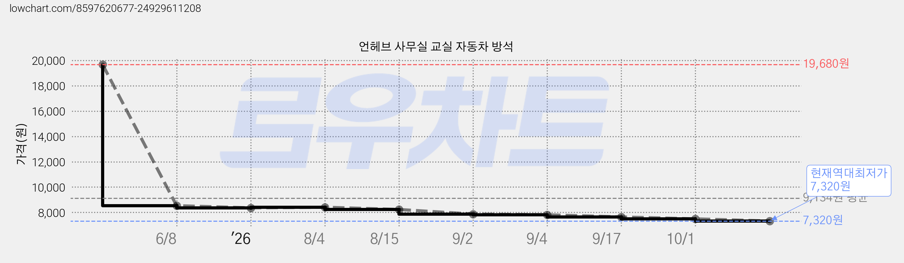 언헤브 사무실 교실 자동차 방석 가격 변동 차트, 현재가 7,320원, 역대최저가