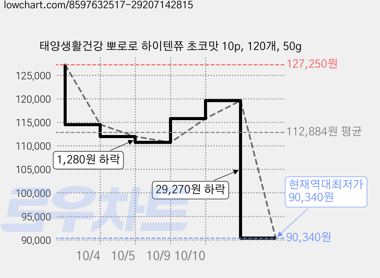 태양생활건강 뽀로로 하이텐쮸 초코맛 10p, 120개, 50g 가격 변동 차트, 현재가 90,340원, 역대최저가