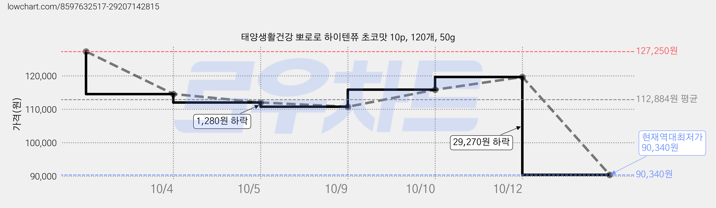 태양생활건강 뽀로로 하이텐쮸 초코맛 10p, 120개, 50g 가격 변동 차트, 현재가 90,340원, 역대최저가