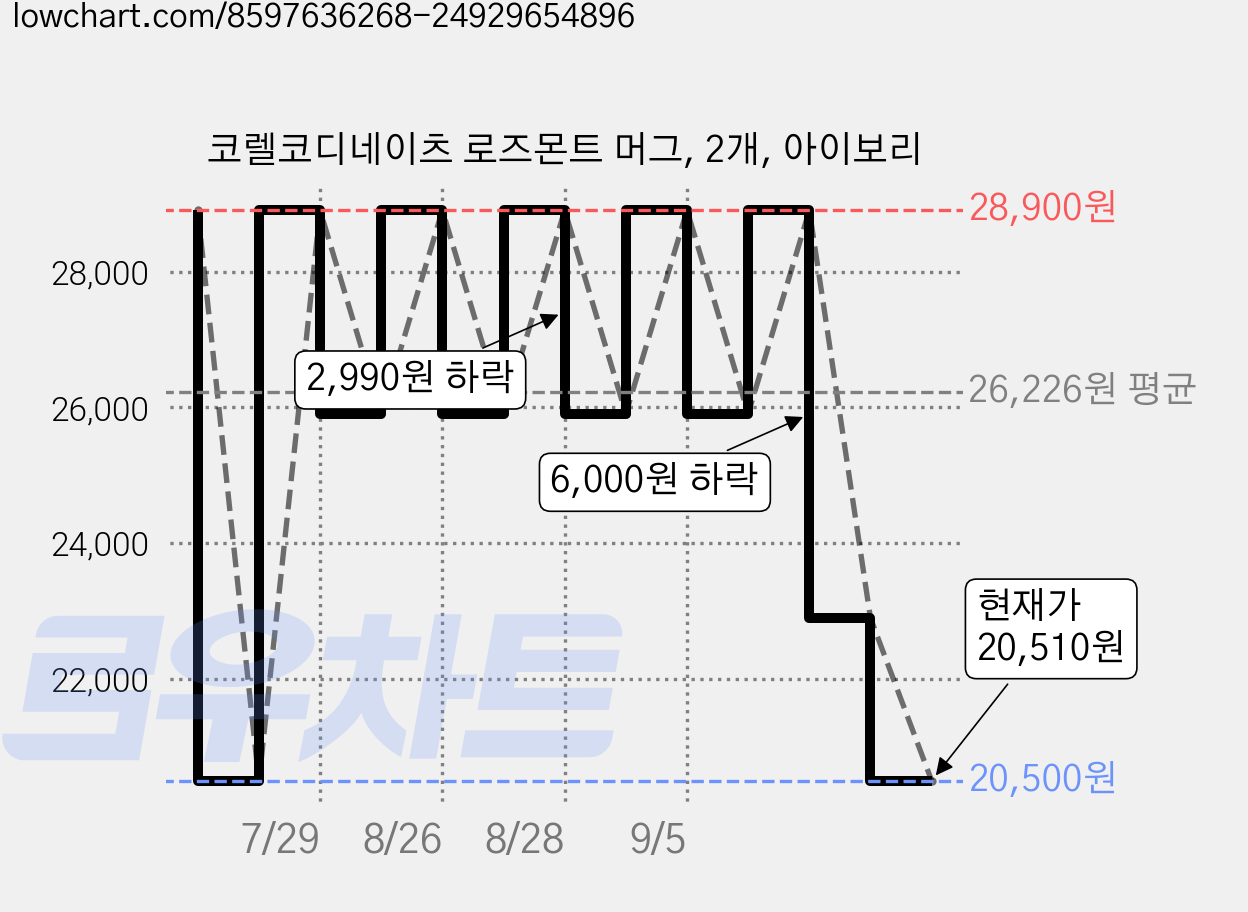 코렐코디네이츠 로즈몬트 머그, 2개, 아이보리 가격 변동 차트, 현재가 20,510원, 관측 최저가 20,500원