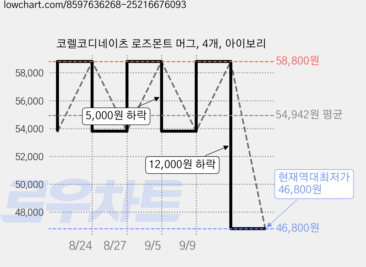 코렐코디네이츠 로즈몬트 머그, 4개, 아이보리 가격 변동 차트, 현재가 46,800원, 역대최저가