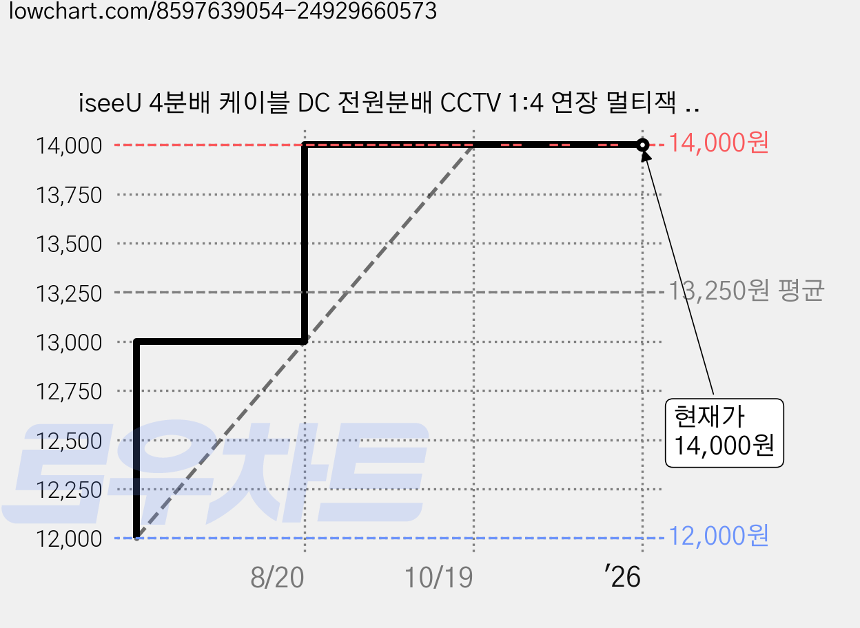 iseeU 4분배 케이블 DC 전원분배 CCTV 1:4 연장 멀티잭 어댑터, 2개, MSS-BK4 가격 변동 차트, 현재가 14,000원, 관측 최저가 12,000원