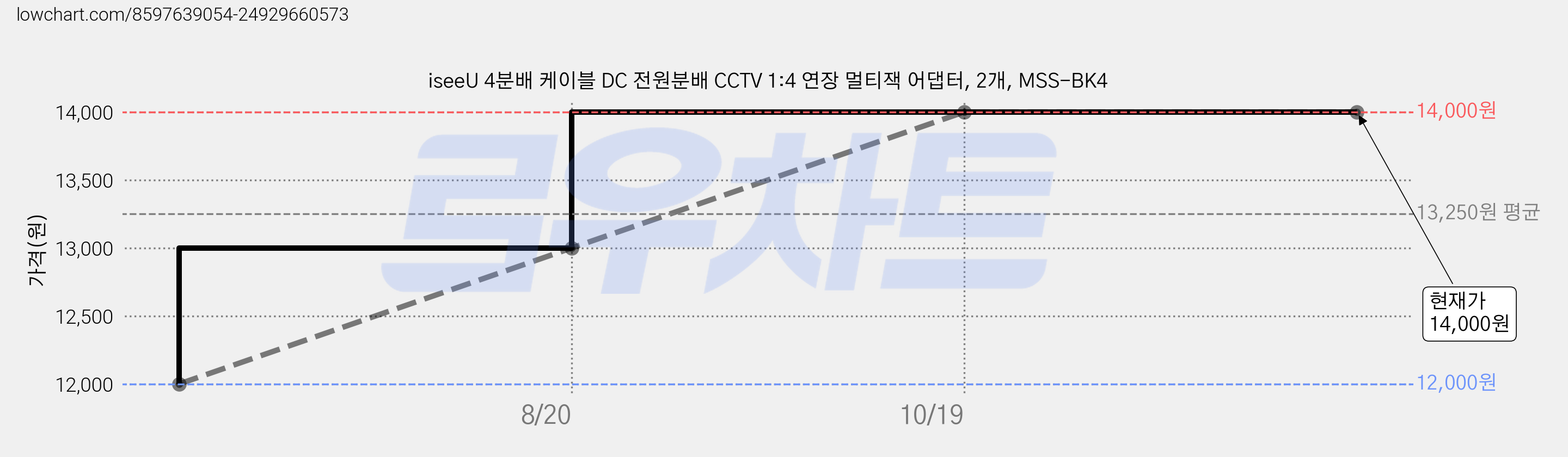 iseeU 4분배 케이블 DC 전원분배 CCTV 1:4 연장 멀티잭 어댑터, 2개, MSS-BK4 가격 변동 차트, 현재가 14,000원, 관측 최저가 12,000원