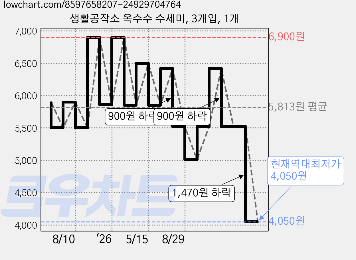 생활공작소 옥수수 수세미, 3개입, 1개 가격 변동 차트, 현재가 4,050원, 역대최저가