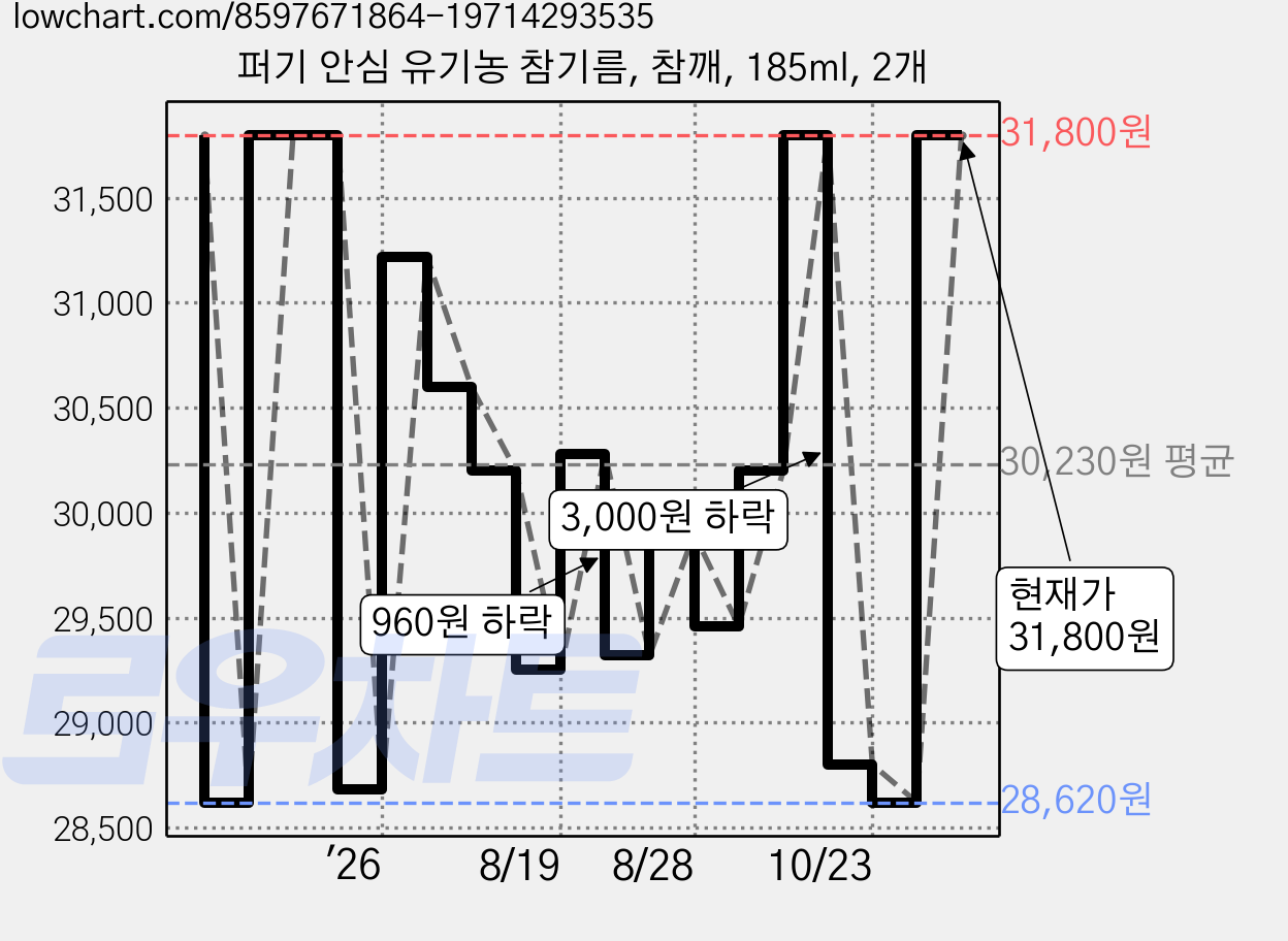 퍼기 안심 유기농 참기름, 참깨, 185ml, 2개 가격 변동 차트, 현재가 31,800원, 관측 최저가 28,620원