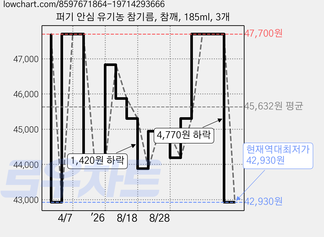 퍼기 안심 유기농 참기름, 참깨, 185ml, 3개 가격 변동 차트, 현재가 42,930원, 역대최저가