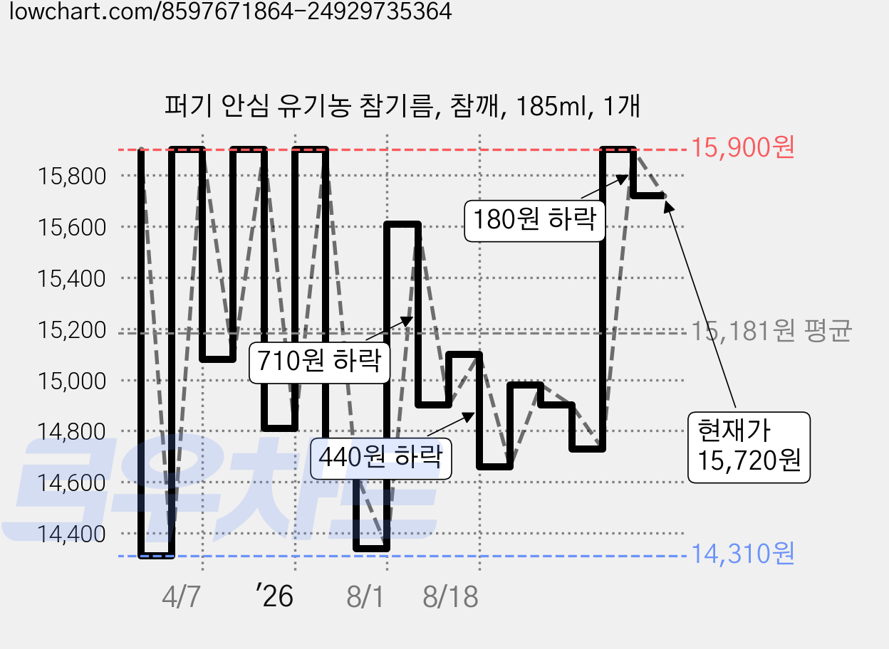 퍼기 안심 유기농 참기름, 참깨, 185ml, 1개 가격 변동 차트, 현재가 15,720원, 관측 최저가 14,310원