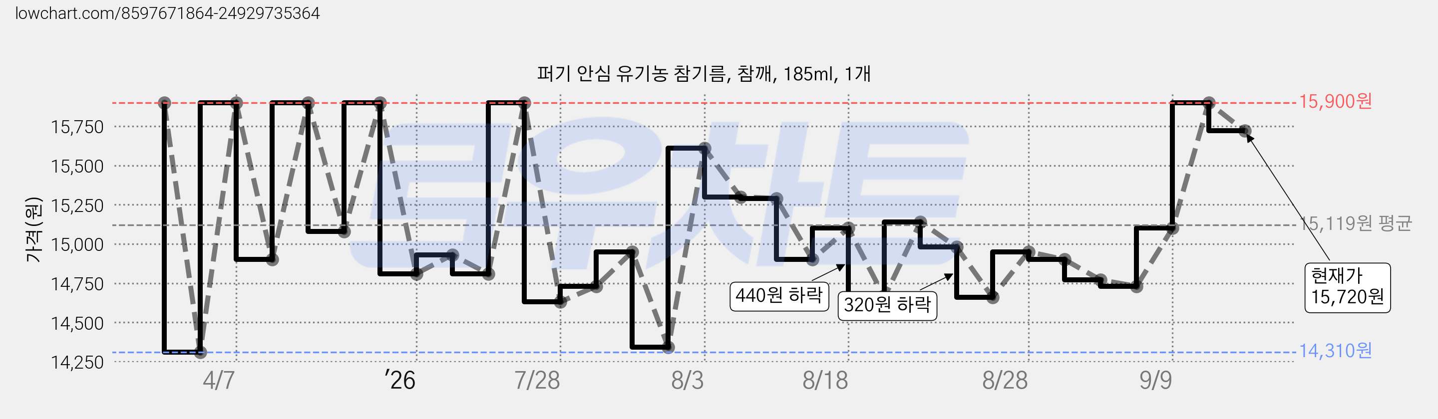 퍼기 안심 유기농 참기름, 참깨, 185ml, 1개 가격 변동 차트, 현재가 15,720원, 관측 최저가 14,310원