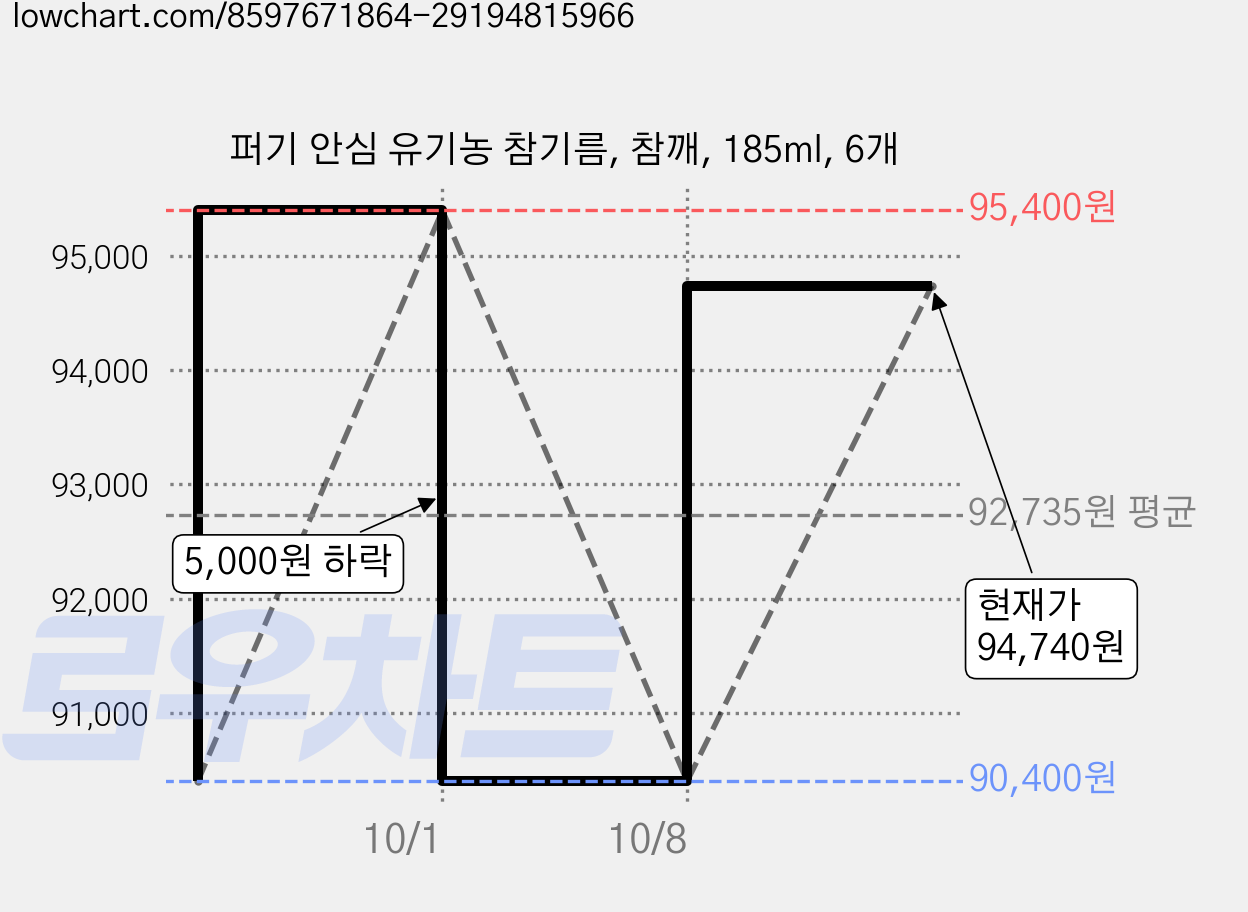 퍼기 안심 유기농 참기름, 참깨, 185ml, 6개 가격 변동 차트, 현재가 94,740원, 관측 최저가 90,400원