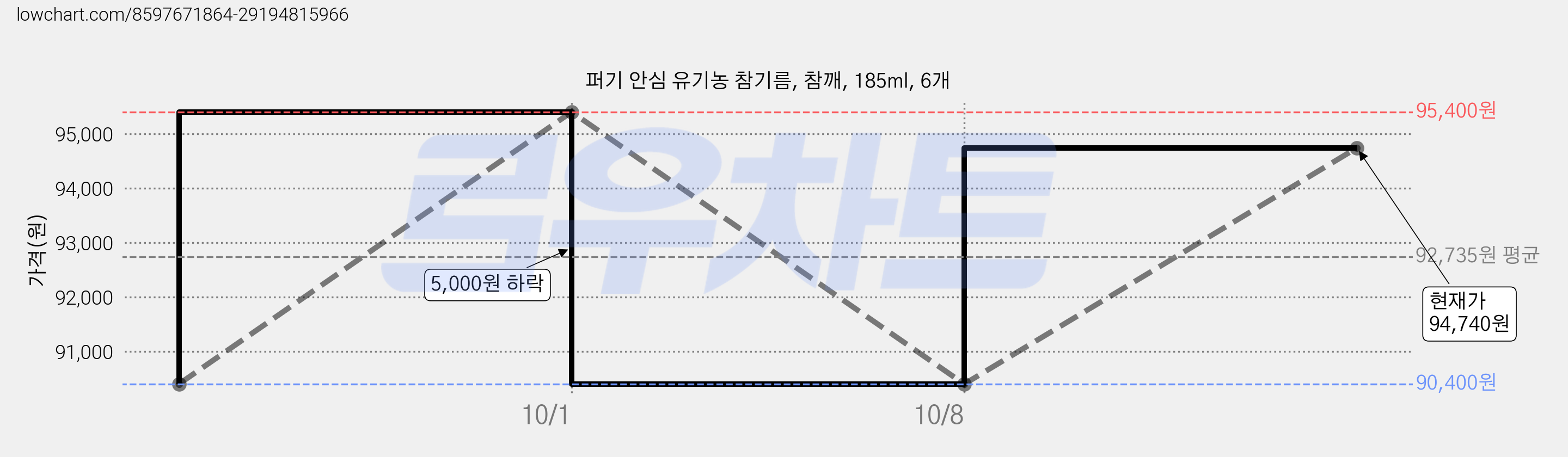 퍼기 안심 유기농 참기름, 참깨, 185ml, 6개 가격 변동 차트, 현재가 94,740원, 관측 최저가 90,400원