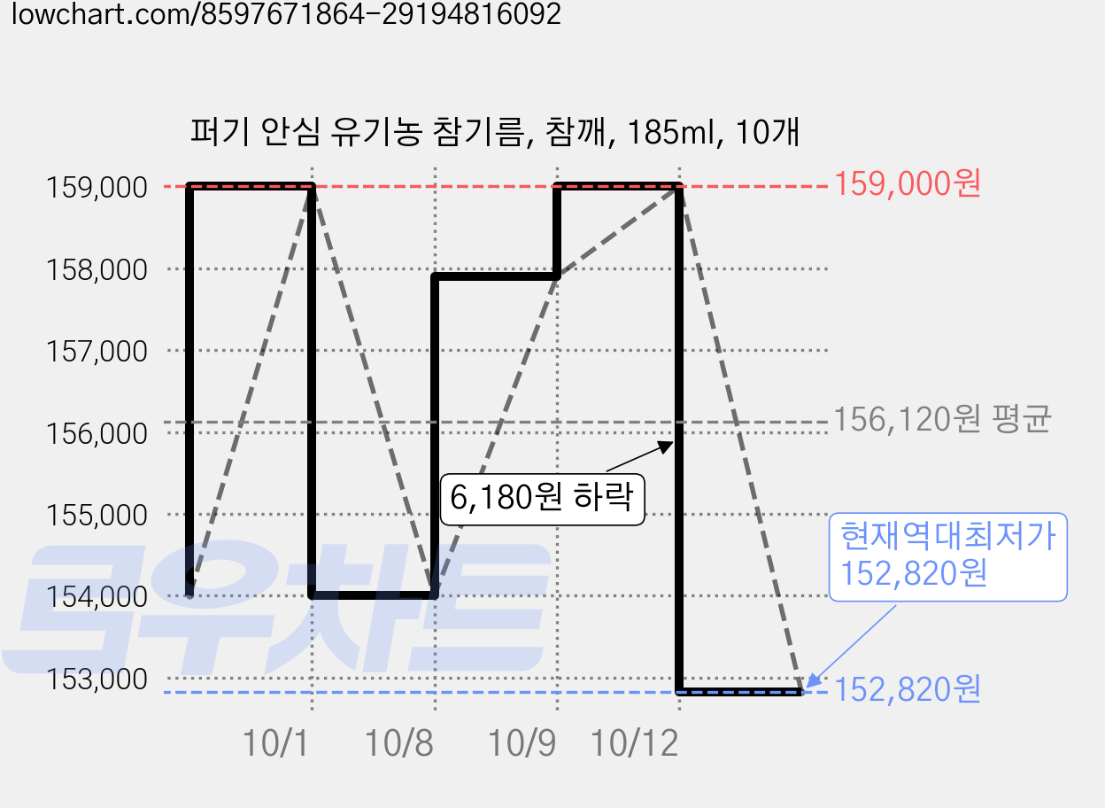 퍼기 안심 유기농 참기름, 참깨, 185ml, 10개 가격 변동 차트, 현재가 152,820원, 역대최저가