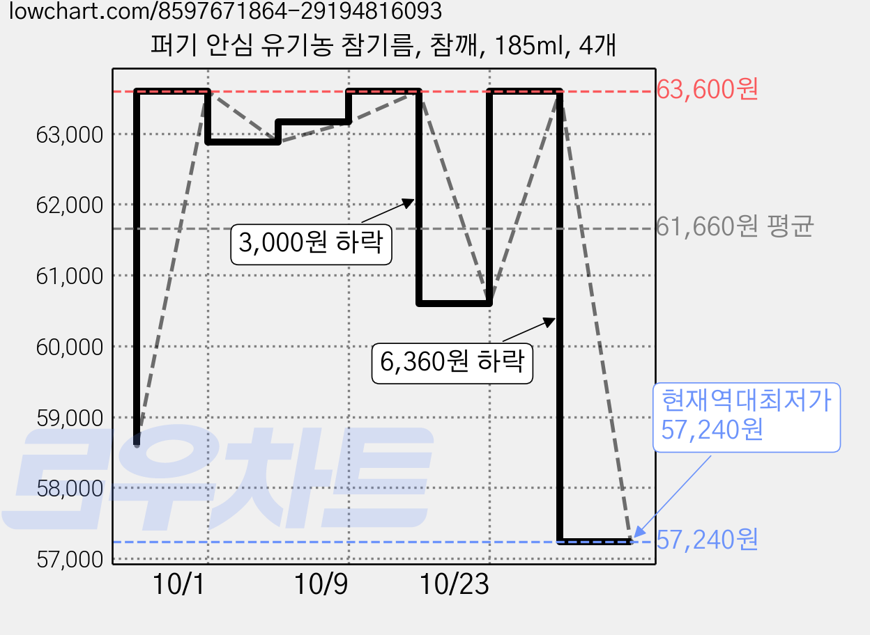 퍼기 안심 유기농 참기름, 참깨, 185ml, 4개 가격 변동 차트, 현재가 57,240원, 역대최저가