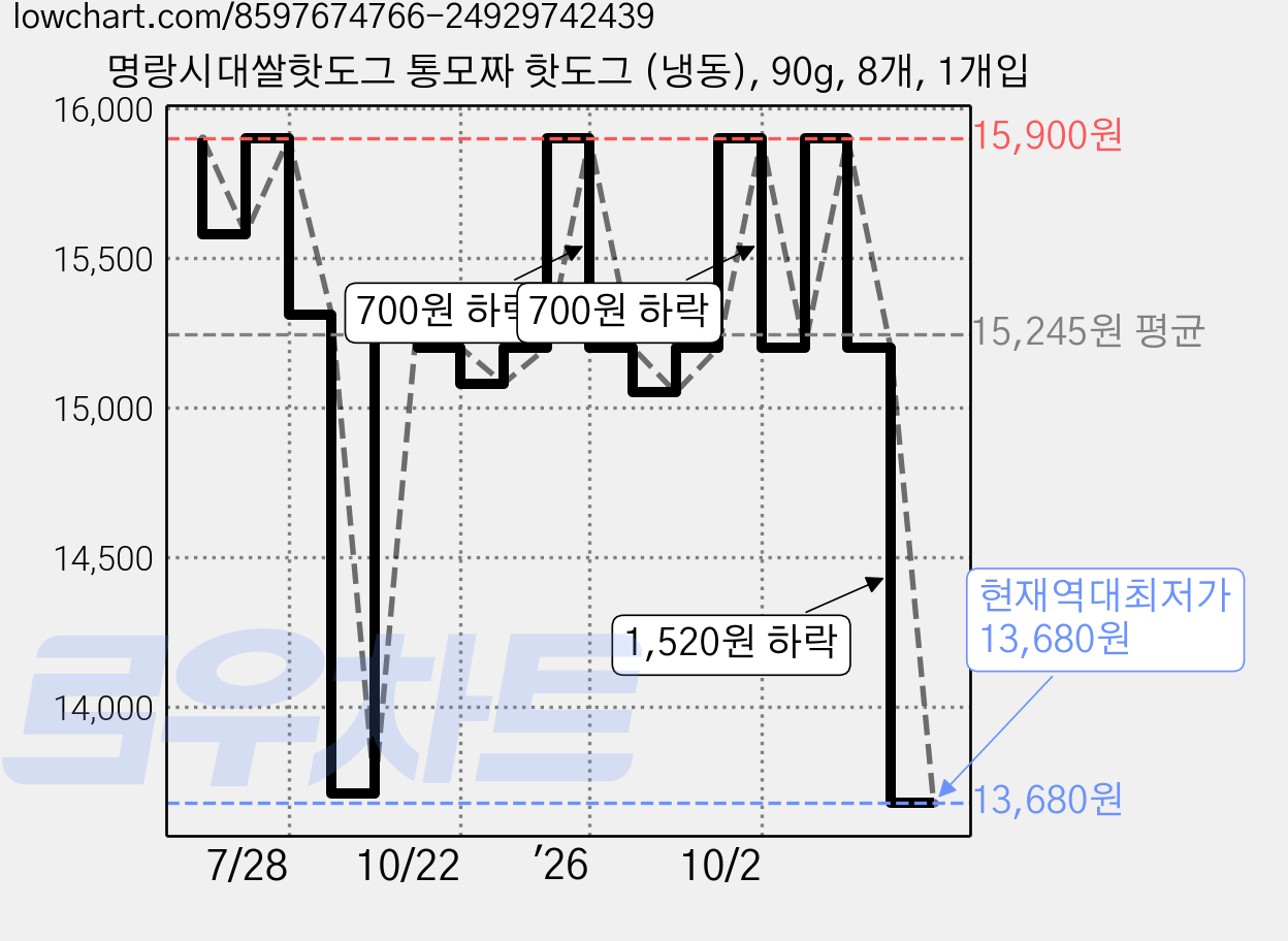 명랑시대쌀핫도그 통모짜 핫도그 (냉동), 90g, 8개, 1개입 가격 변동 차트, 현재가 13,680원, 역대최저가
