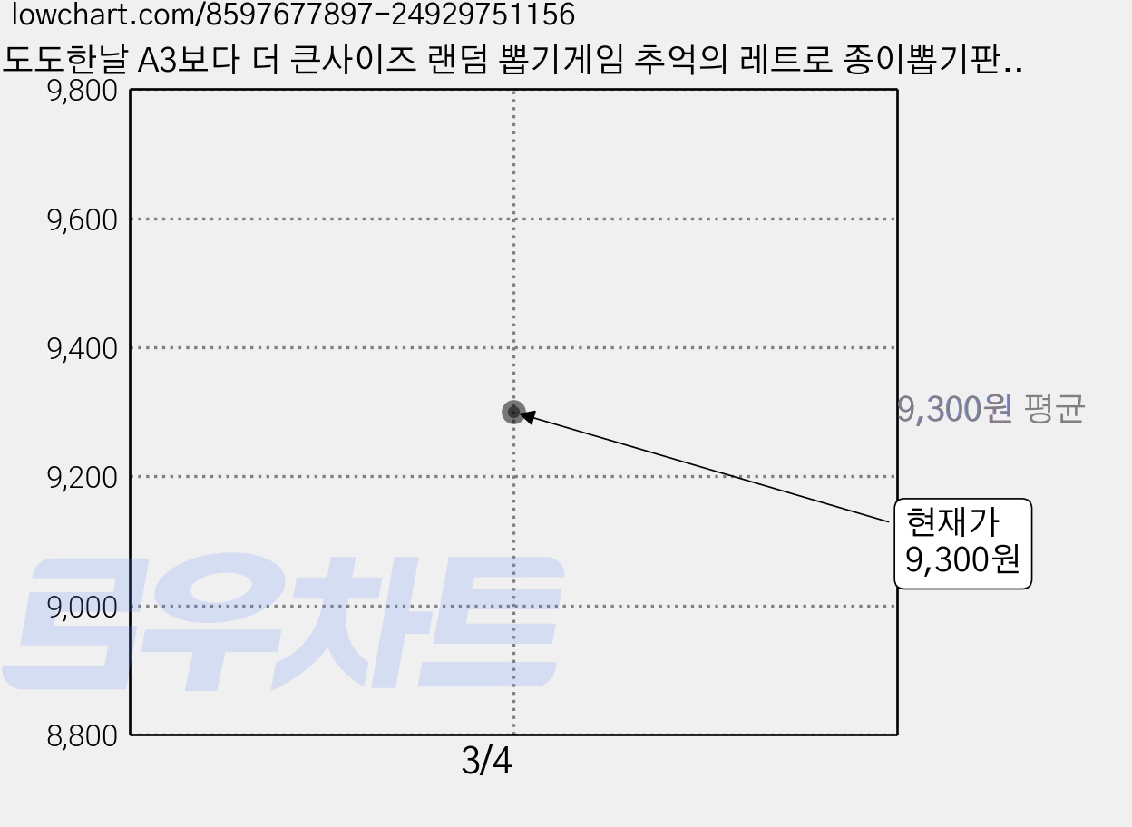 도도한날 A3보다 더 큰사이즈 랜덤 뽑기게임 추억의 레트로 종이뽑기판, 하트시그널 50, 1개 가격 변동 차트, 현재가 9,300원