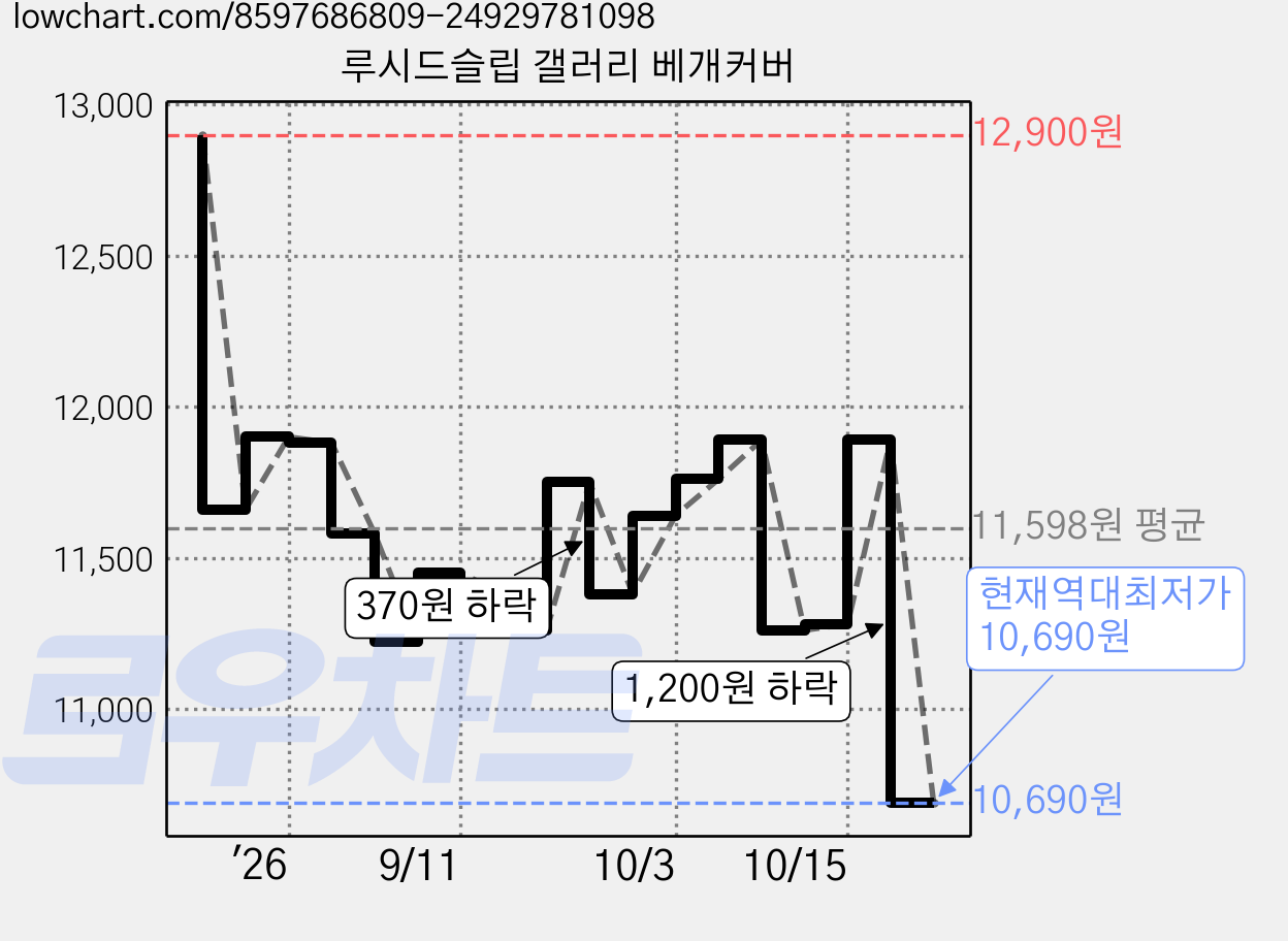루시드슬립 갤러리 베개커버 가격 변동 차트, 현재가 10,690원, 역대최저가