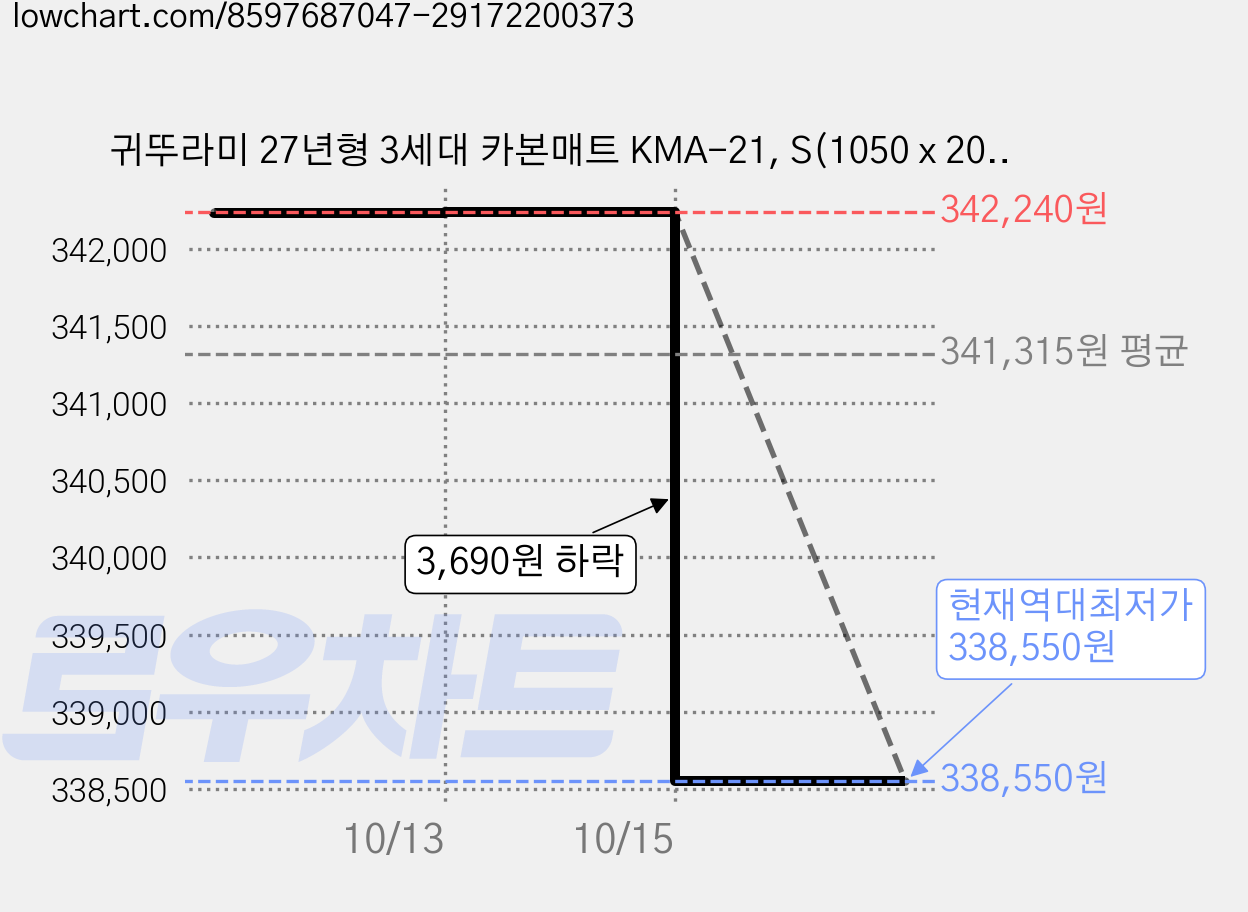 귀뚜라미 27년형 3세대 카본매트 KMA-21, S(1050 x 2000mm) 가격 변동 차트, 현재가 338,550원, 역대최저가
