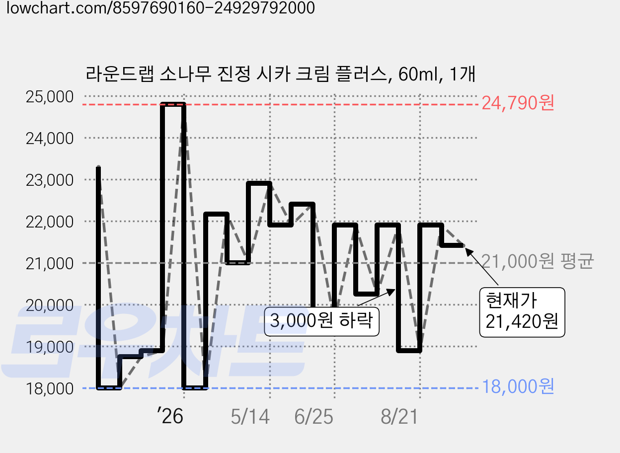 라운드랩 소나무 진정 시카 크림 플러스, 60ml, 1개 가격 변동 차트, 현재가 21,420원, 관측 최저가 18,000원