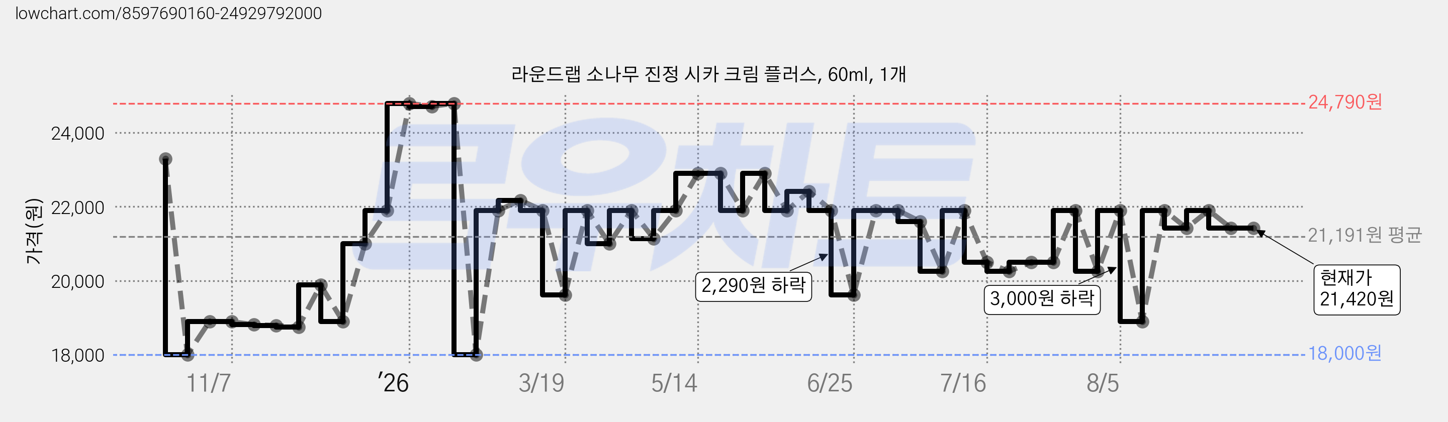 라운드랩 소나무 진정 시카 크림 플러스, 60ml, 1개 가격 변동 차트, 현재가 21,420원, 관측 최저가 18,000원