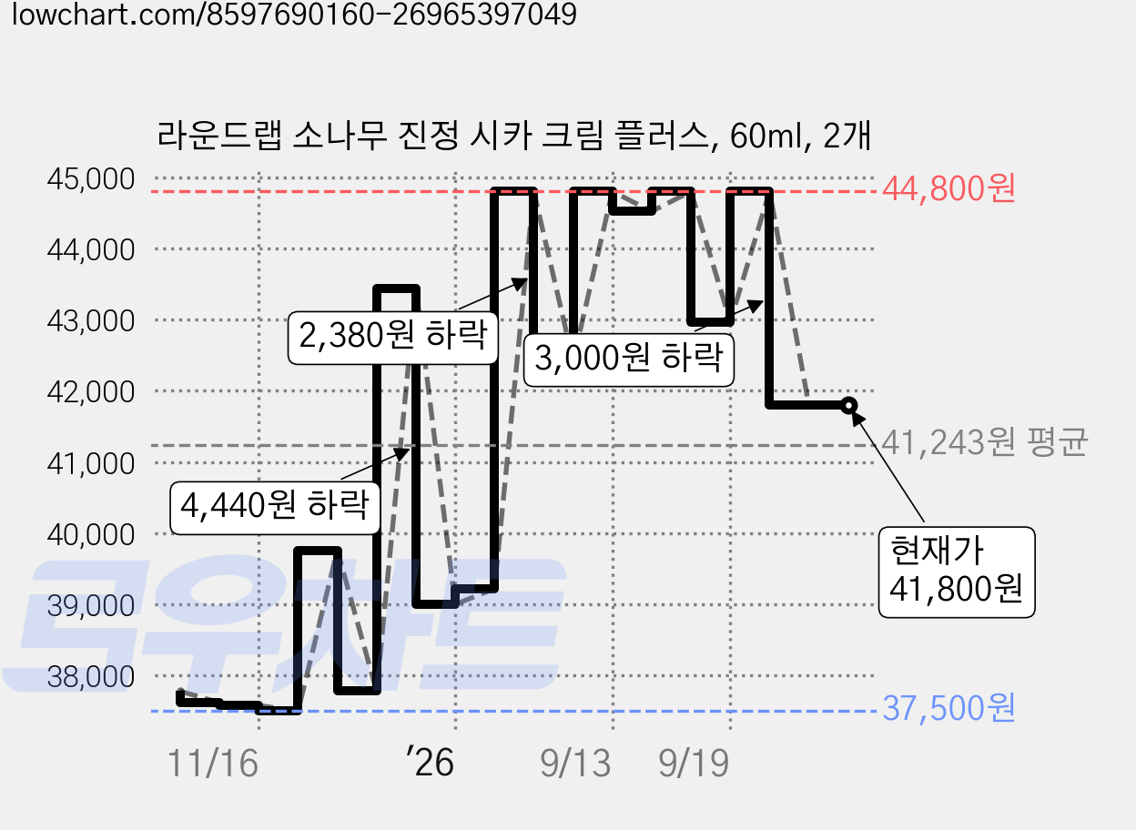 라운드랩 소나무 진정 시카 크림 플러스, 60ml, 2개 가격 변동 차트, 현재가 41,800원, 관측 최저가 37,500원
