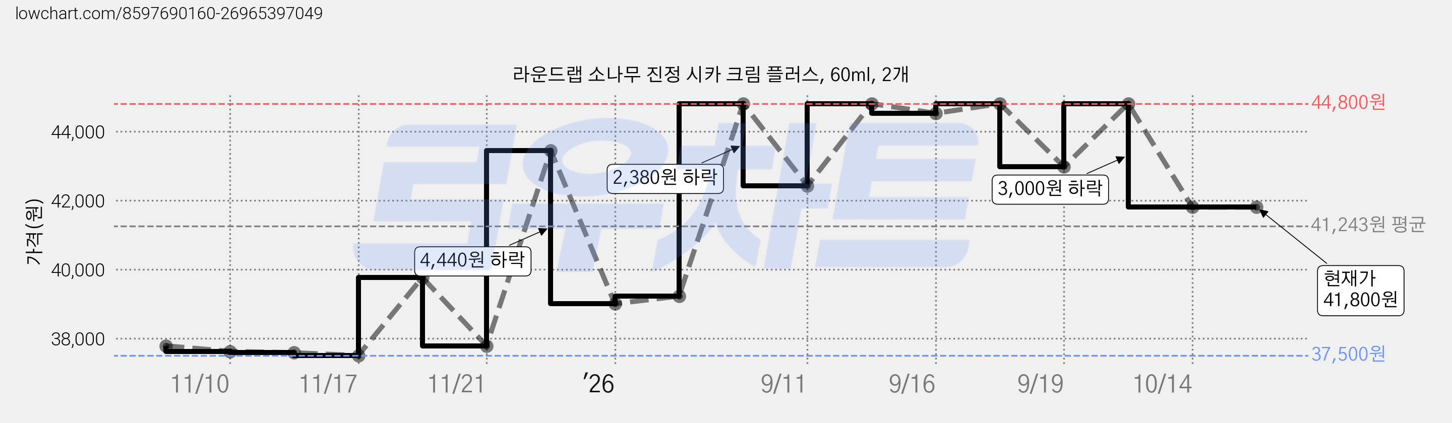 라운드랩 소나무 진정 시카 크림 플러스, 60ml, 2개 가격 변동 차트, 현재가 41,800원, 관측 최저가 37,500원