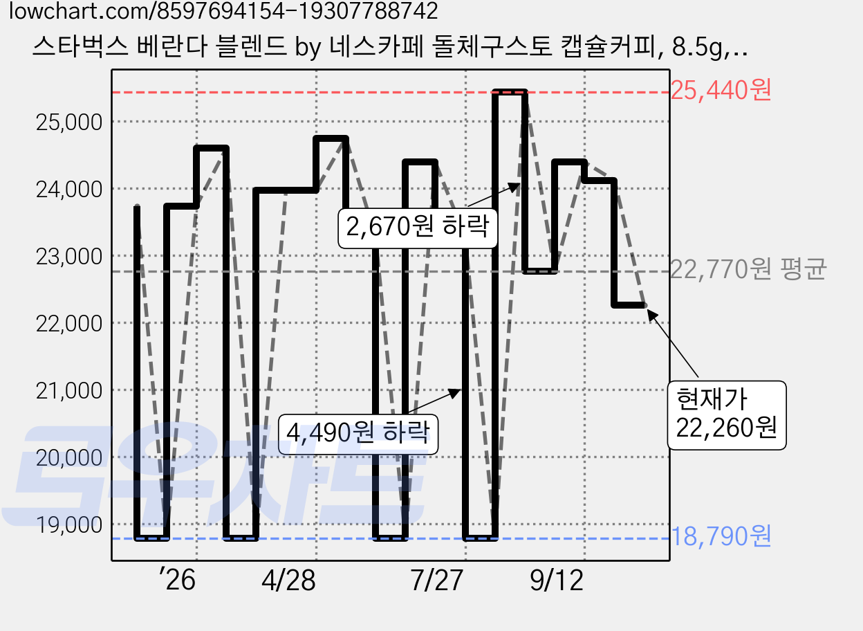 스타벅스 베란다 블렌드 by 네스카페 돌체구스토 캡슐커피, 8.5g, 12개입, 3개 가격 변동 차트, 현재가 22,260원, 관측 최저가 18,790원