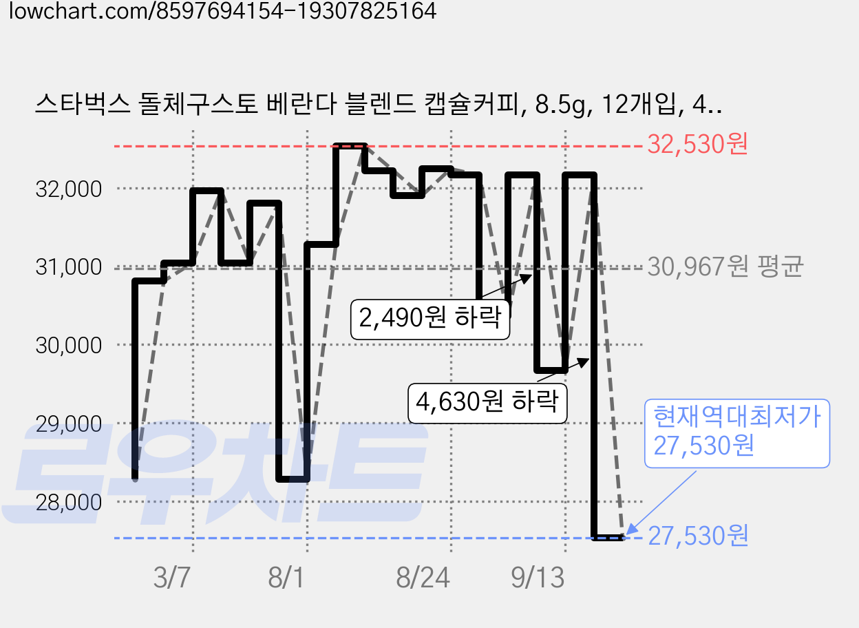 스타벅스 돌체구스토 베란다 블렌드 캡슐커피, 8.5g, 12개입, 4개 가격 변동 차트, 현재가 27,530원, 역대최저가