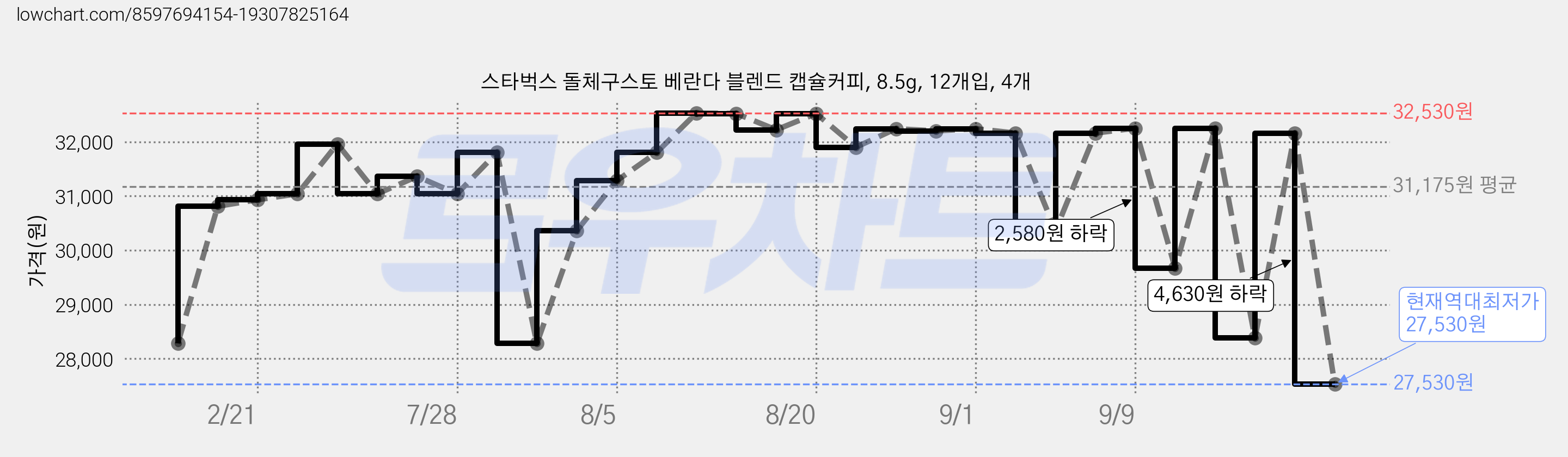 스타벅스 돌체구스토 베란다 블렌드 캡슐커피, 8.5g, 12개입, 4개 가격 변동 차트, 현재가 27,530원, 역대최저가