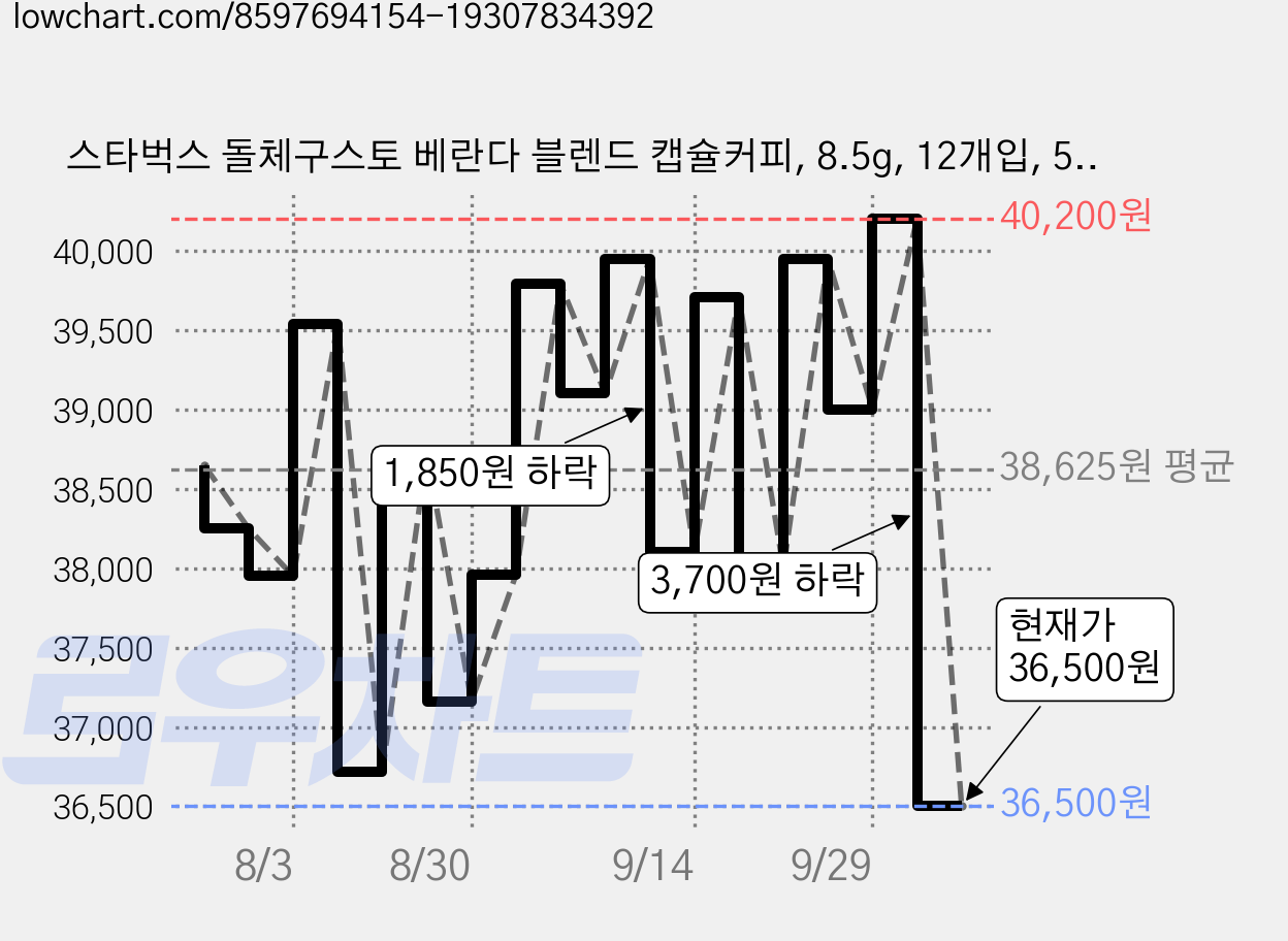 스타벅스 돌체구스토 베란다 블렌드 캡슐커피, 8.5g, 12개입, 5개 가격 변동 차트, 현재가 36,500원, 관측 최저가 34,910원