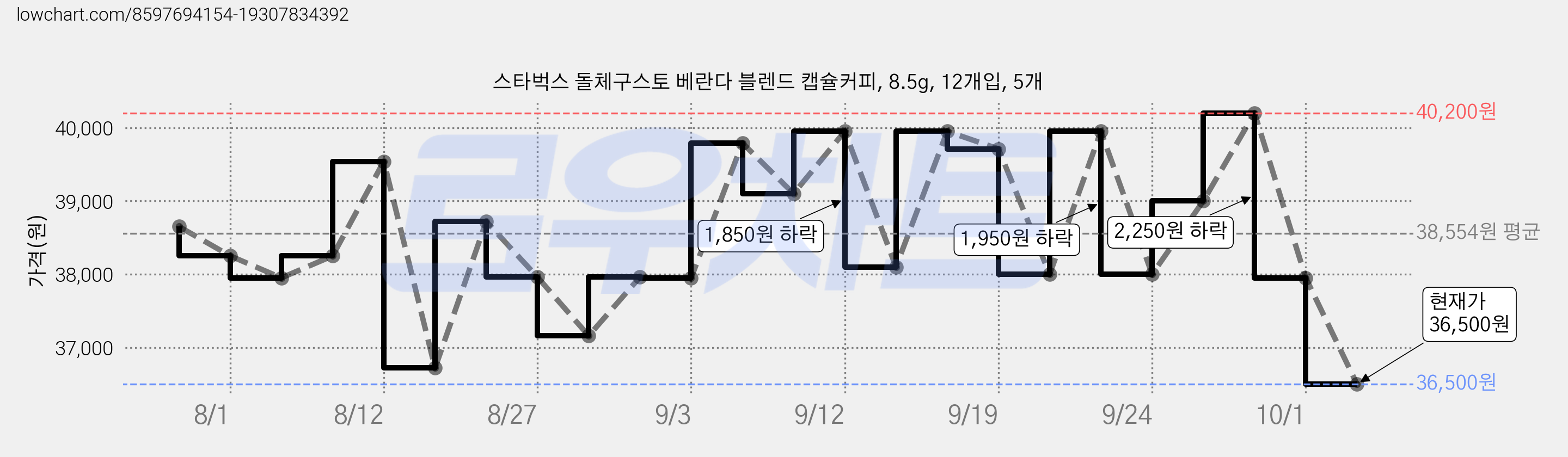 스타벅스 돌체구스토 베란다 블렌드 캡슐커피, 8.5g, 12개입, 5개 가격 변동 차트, 현재가 36,500원, 관측 최저가 34,910원