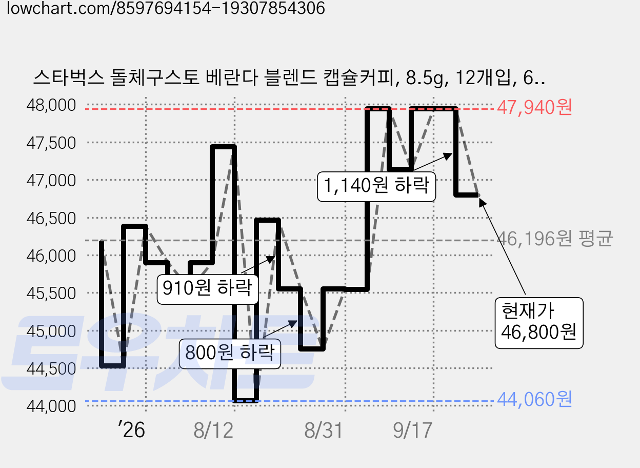 스타벅스 돌체구스토 베란다 블렌드 캡슐커피, 8.5g, 12개입, 6개 가격 변동 차트, 현재가 46,800원, 관측 최저가 37,580원