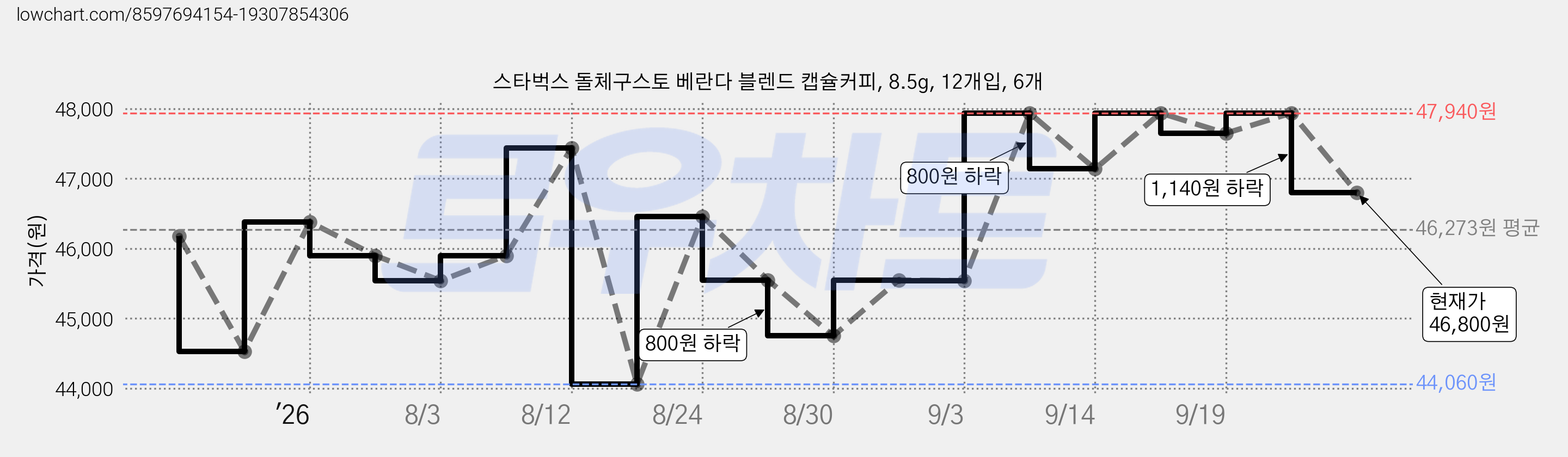 스타벅스 돌체구스토 베란다 블렌드 캡슐커피, 8.5g, 12개입, 6개 가격 변동 차트, 현재가 46,800원, 관측 최저가 37,580원