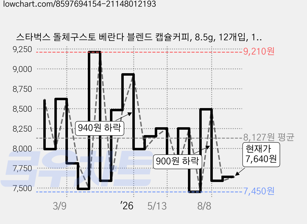 스타벅스 돌체구스토 베란다 블렌드 캡슐커피, 8.5g, 12개입, 1개 가격 변동 차트, 현재가 7,640원, 관측 최저가 7,380원