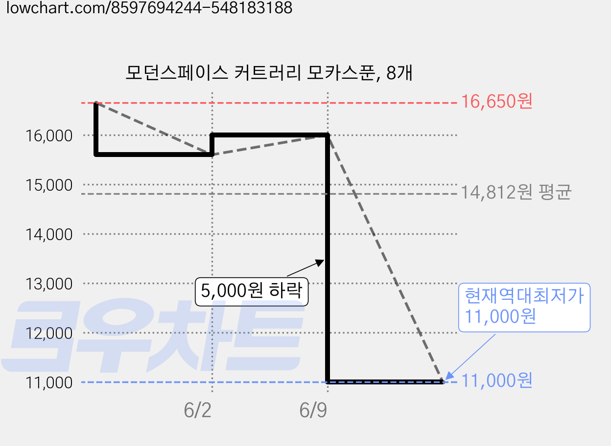 모던스페이스 커트러리 모카스푼, 8개 가격 변동 차트, 현재가 11,000원, 역대최저가