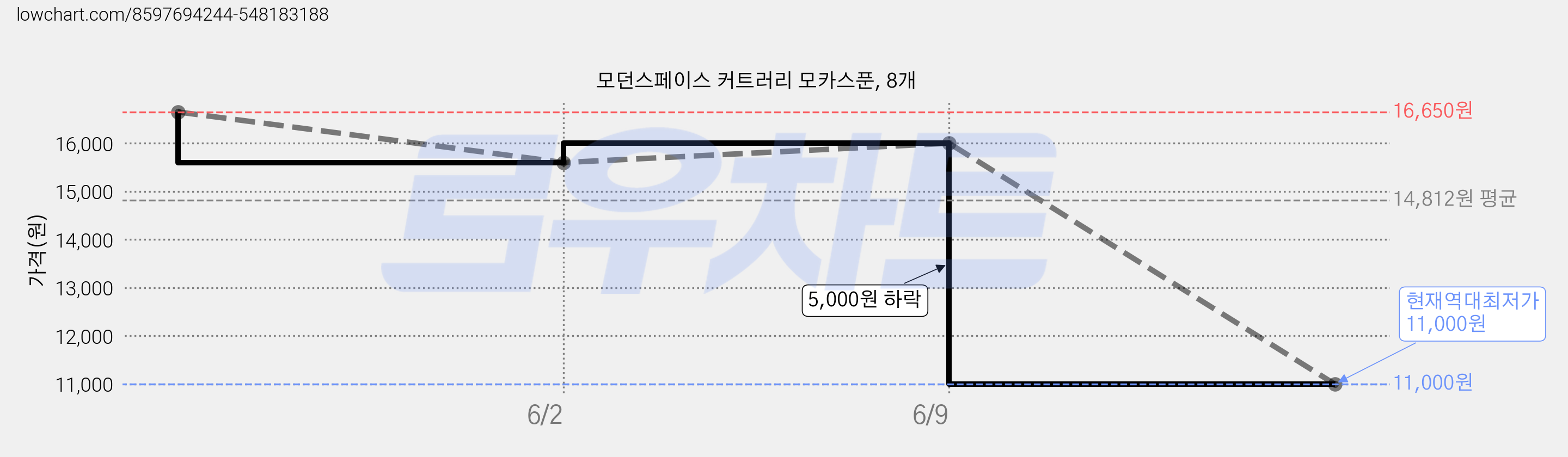 모던스페이스 커트러리 모카스푼, 8개 가격 변동 차트, 현재가 11,000원, 역대최저가