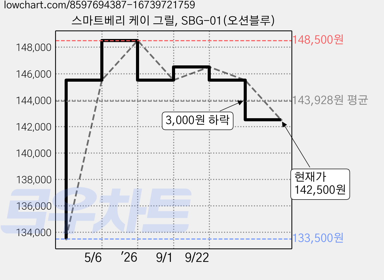 스마트베리 케이 그릴, SBG-01(오션블루) 가격 변동 차트, 현재가 142,500원, 관측 최저가 133,500원