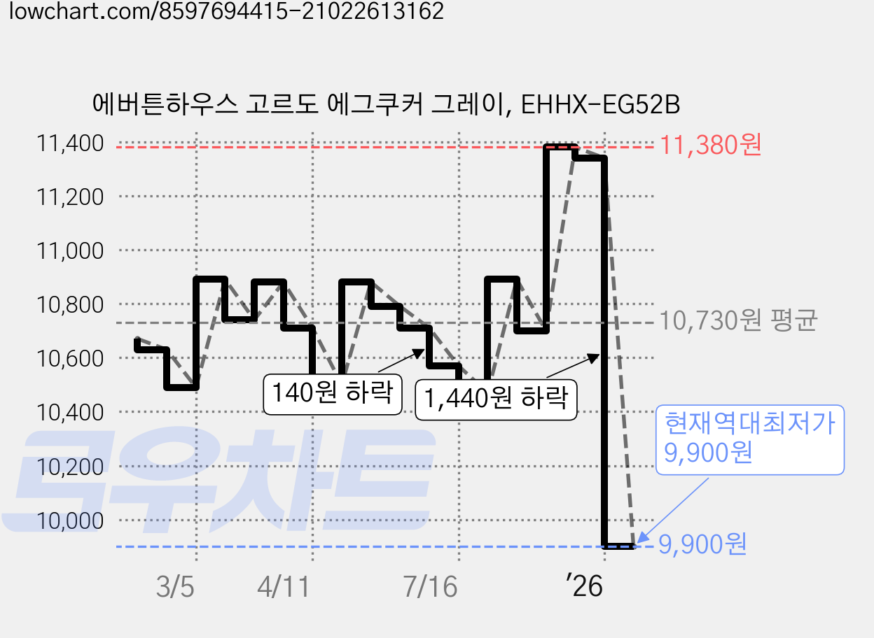 에버튼하우스 고르도 에그쿠커 그레이, EHHX-EG52B 가격 변동 차트, 현재가 9,900원, 역대최저가