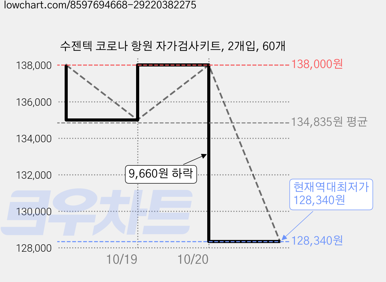 수젠텍 코로나 항원 자가검사키트, 2개입, 60개 가격 변동 차트, 현재가 128,340원, 역대최저가