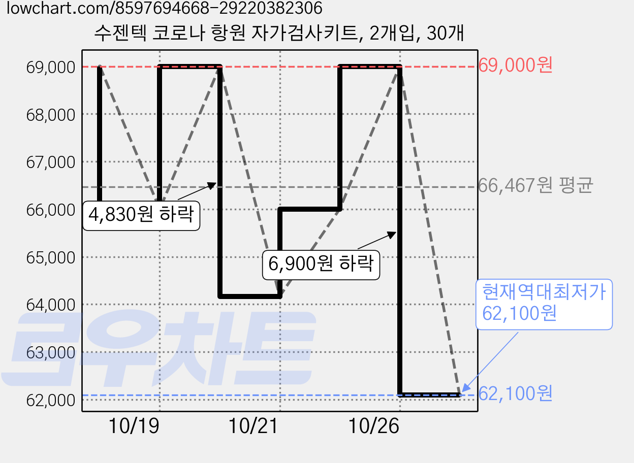 수젠텍 코로나 항원 자가검사키트, 2개입, 30개 가격 변동 차트, 현재가 62,100원, 역대최저가