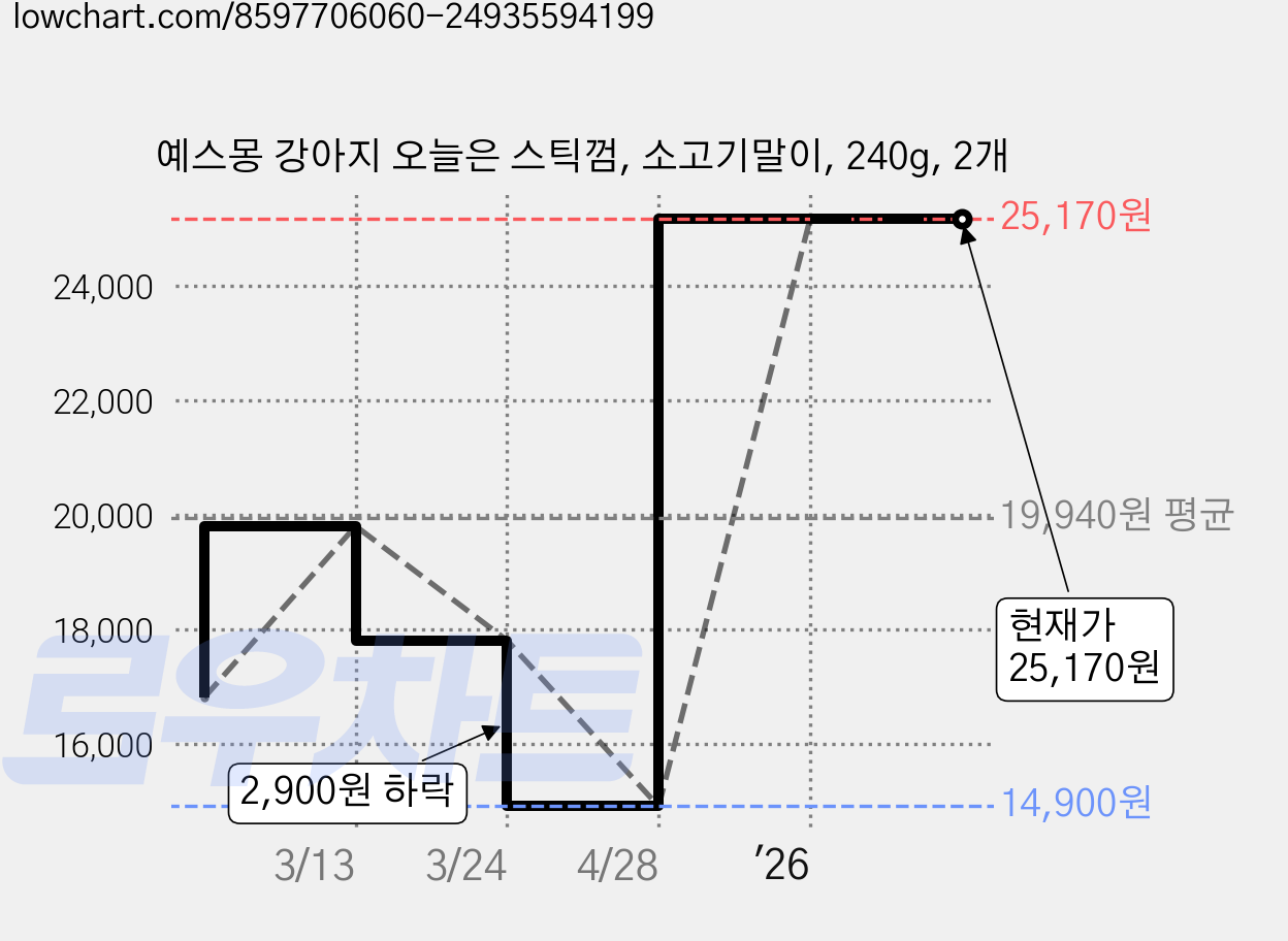 예스몽 강아지 오늘은 스틱껌, 소고기말이, 240g, 2개 가격 변동 차트, 현재가 25,170원, 관측 최저가 14,900원