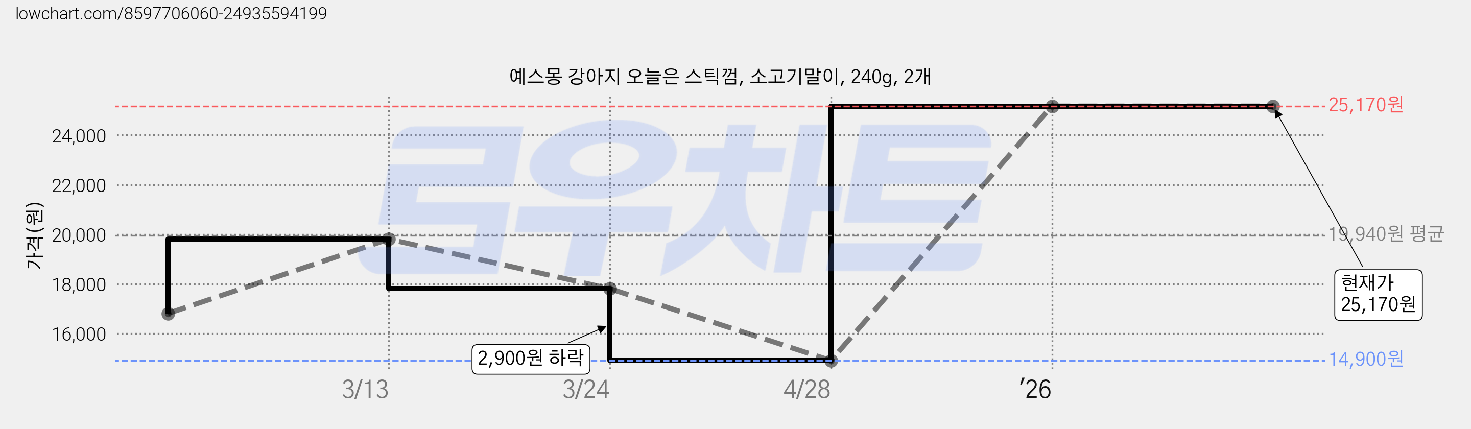 예스몽 강아지 오늘은 스틱껌, 소고기말이, 240g, 2개 가격 변동 차트, 현재가 25,170원, 관측 최저가 14,900원