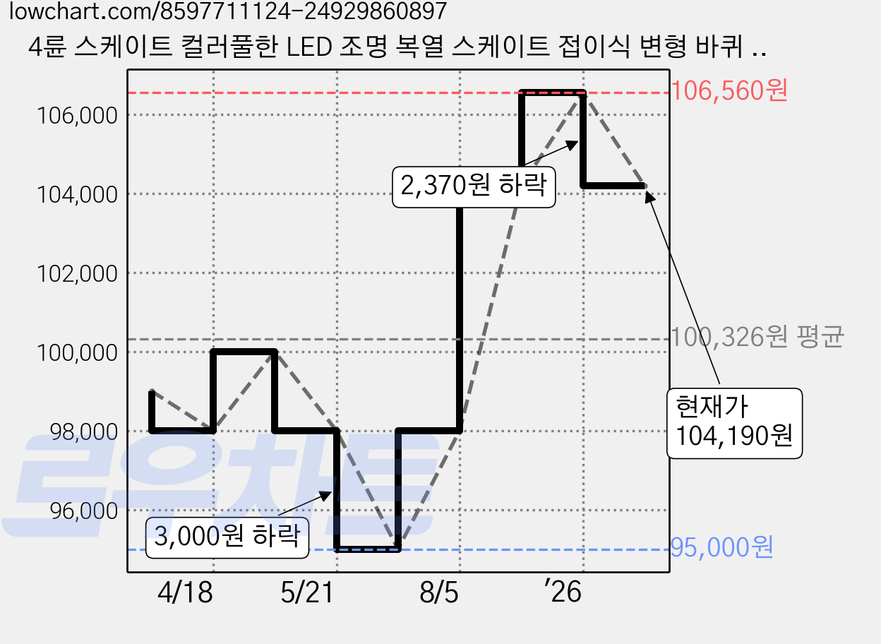 4륜 스케이트 컬러풀한 LED 조명 복열 스케이트 접이식 변형 바퀴 남녀공용 운동화 탈부착 스케이트 인라인 스케이트, 하얀색, 1개 가격 변동 차트, 현재가 104,190원, 관측 최저가 95,000원