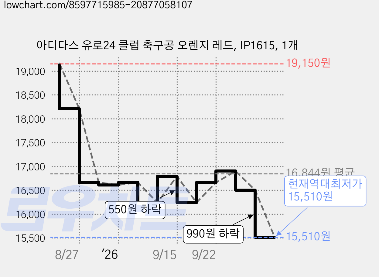 아디다스 유로24 클럽 축구공 오렌지 레드, IP1615, 1개 가격 변동 차트, 현재가 15,510원, 역대최저가