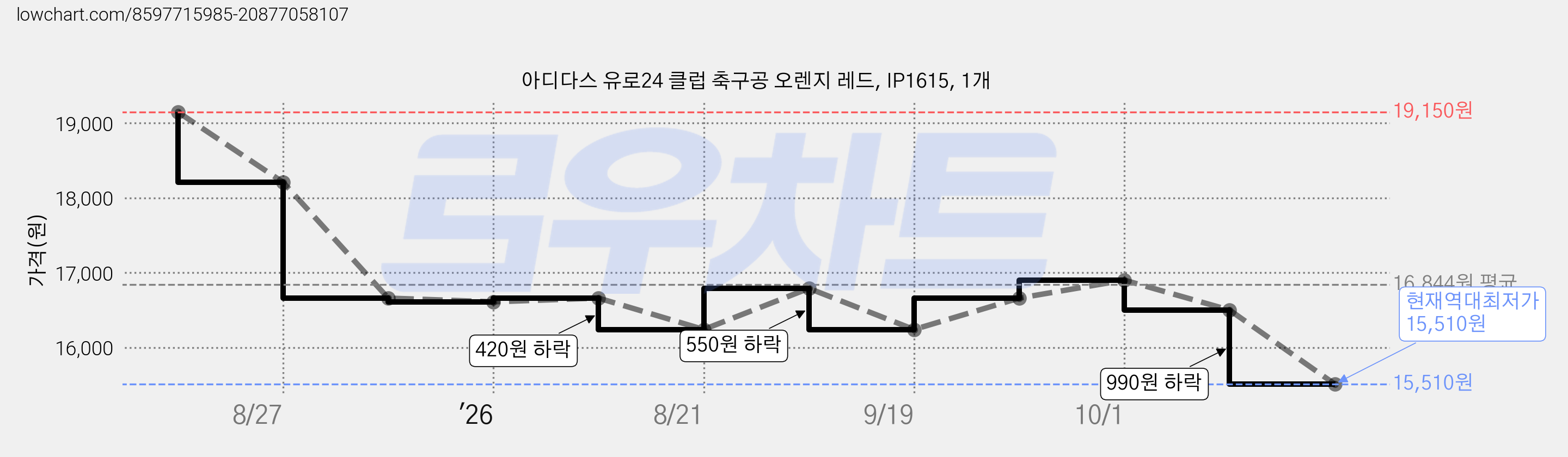 아디다스 유로24 클럽 축구공 오렌지 레드, IP1615, 1개 가격 변동 차트, 현재가 15,510원, 역대최저가