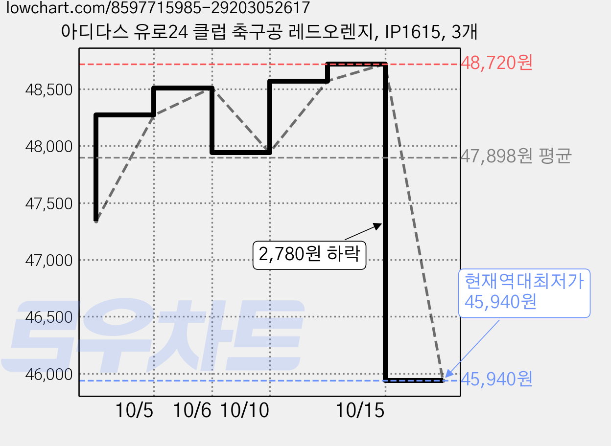 아디다스 유로24 클럽 축구공 레드오렌지, IP1615, 3개 가격 변동 차트, 현재가 45,940원, 역대최저가