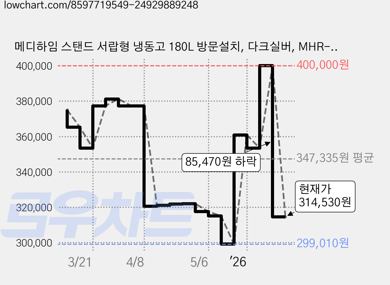 메디하임 스탠드 서랍형 냉동고 180L 방문설치, 다크실버, MHR-202SG 가격 변동 차트, 현재가 314,530원, 관측 최저가 299,010원