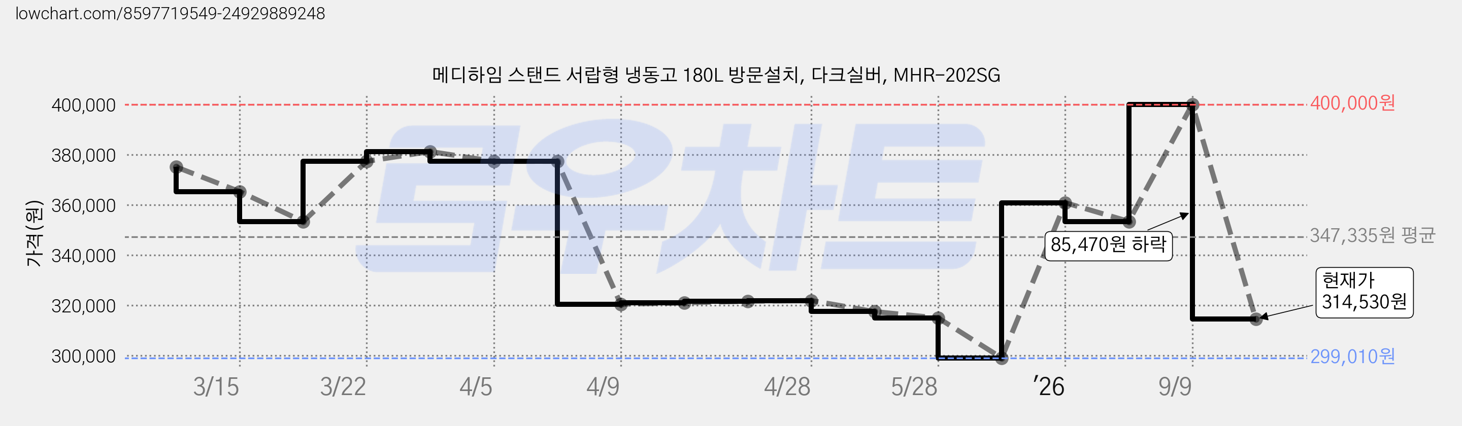 메디하임 스탠드 서랍형 냉동고 180L 방문설치, 다크실버, MHR-202SG 가격 변동 차트, 현재가 314,530원, 관측 최저가 299,010원