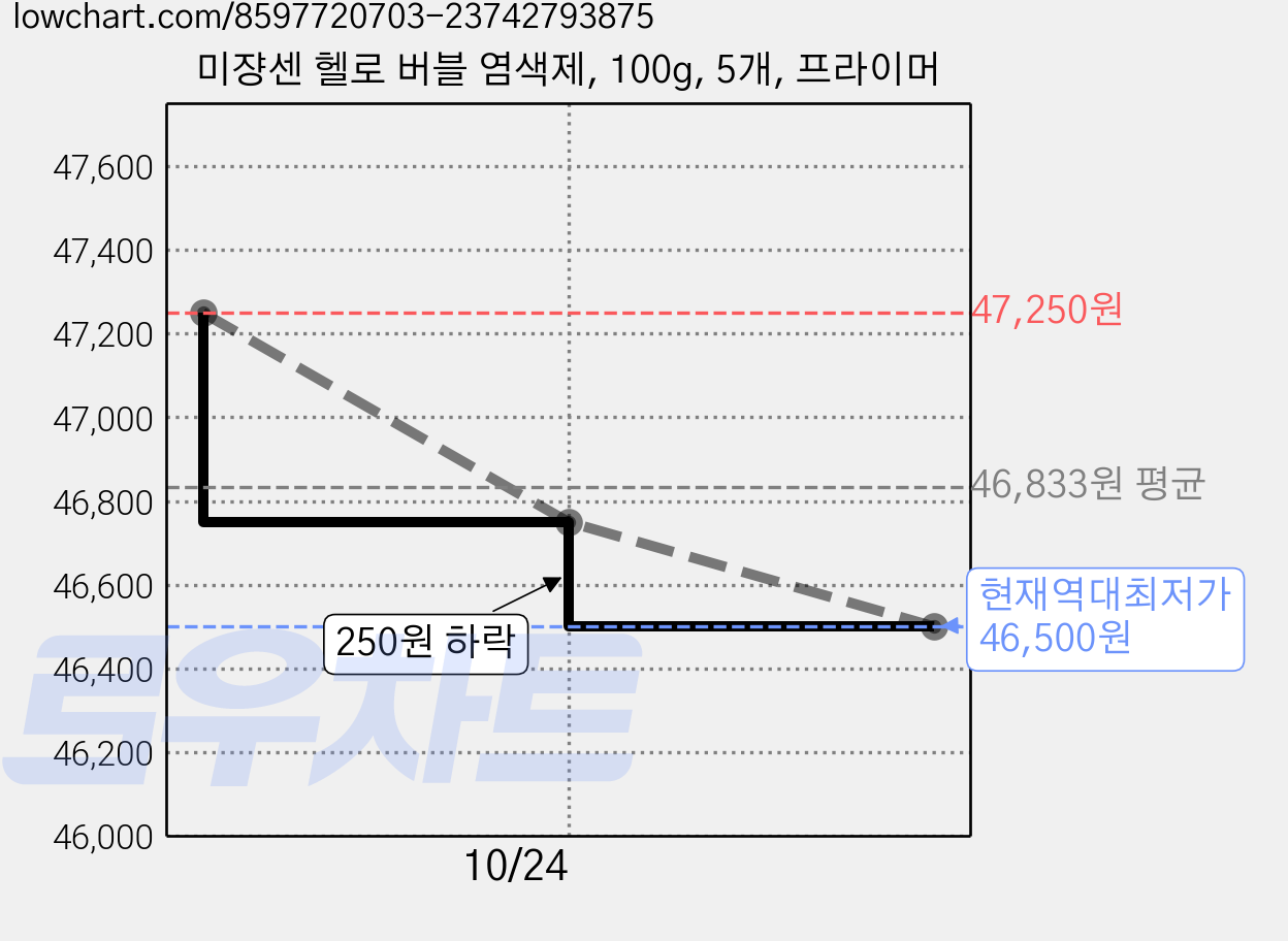 미쟝센 헬로 버블 염색제, 100g, 5개, 프라이머 가격 변동 차트, 현재가 46,500원, 역대최저가